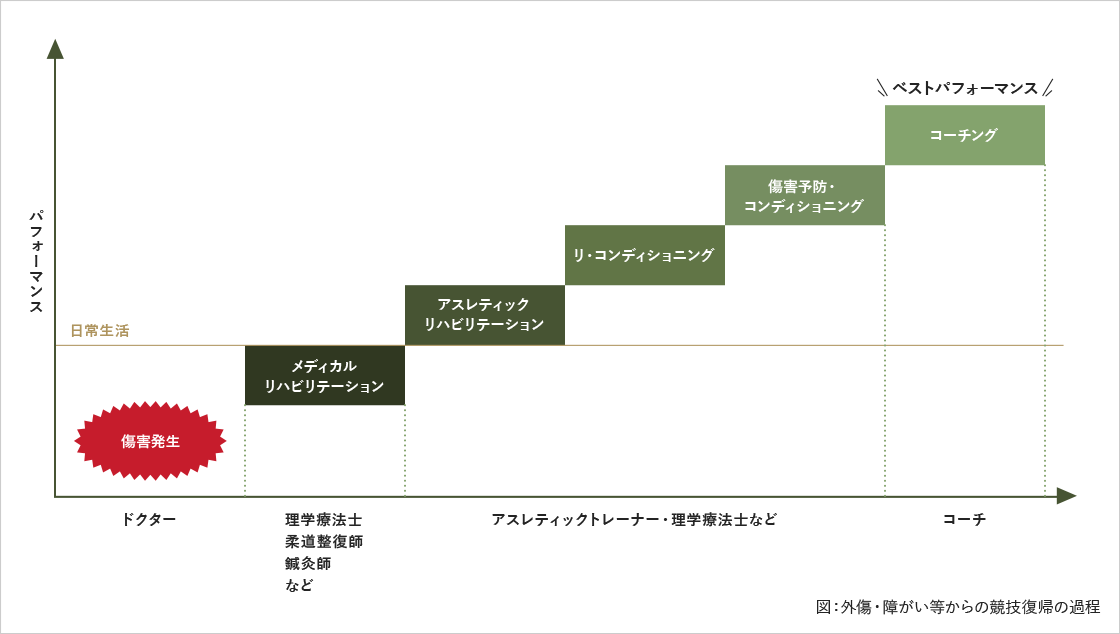 図：外傷・障がい等からの競技復帰の過程